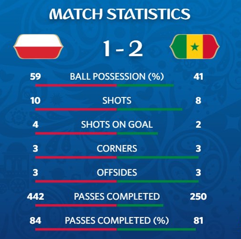 Tak prezentują się statystyki meczu POLSKA - SENEGAL...